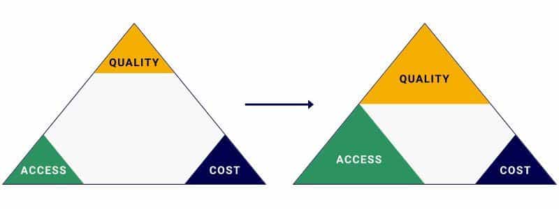 the iron triangle of health insurance diagram showing that Simpeo can increase quality and access while keeping cost low