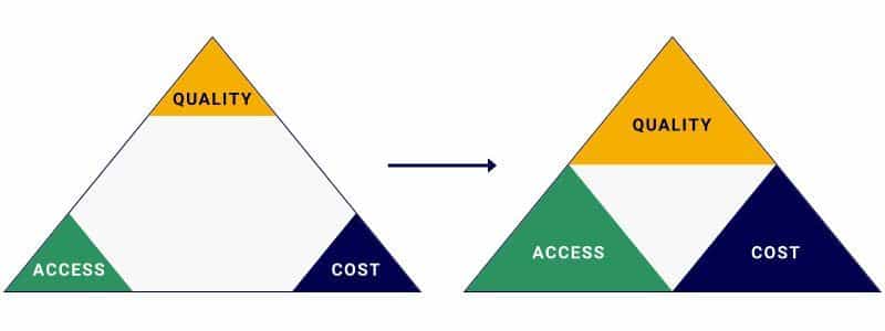 the iron triangle of health insurance diagram showing that quality, access, and cost all increase at the same rate